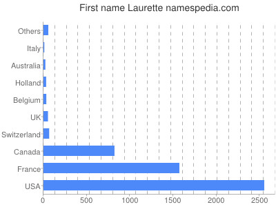 Given name Laurette