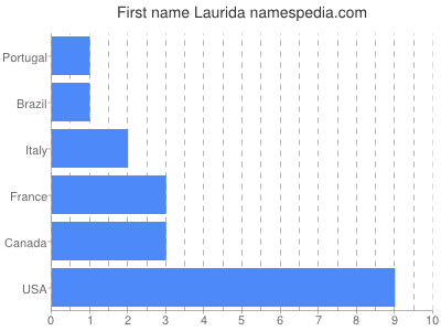 Given name Laurida