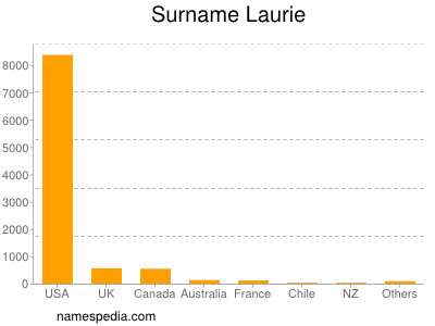Surname Laurie