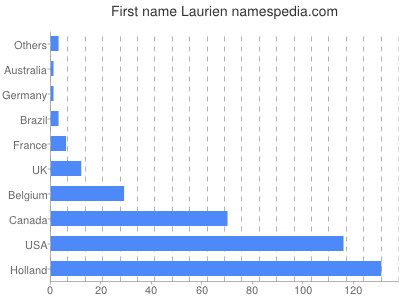 Given name Laurien