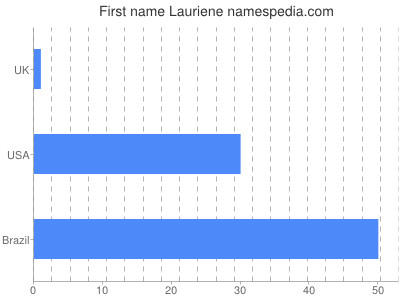 Given name Lauriene