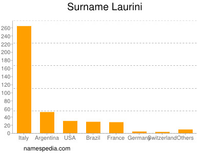 Surname Laurini