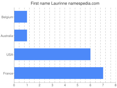 Given name Laurinne