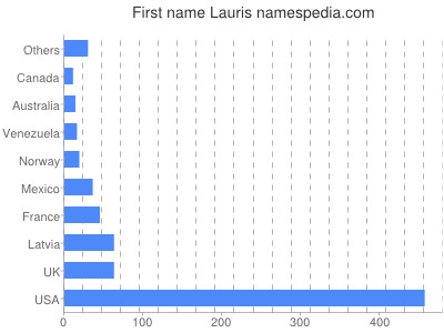 Given name Lauris