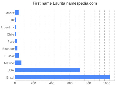 Given name Laurita