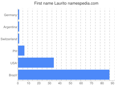Given name Laurito