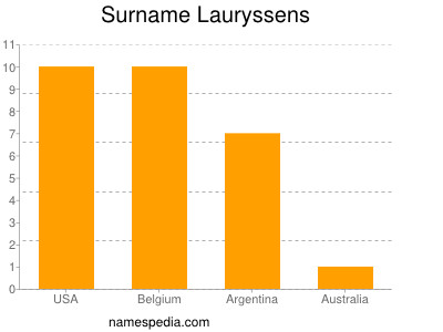 Surname Lauryssens