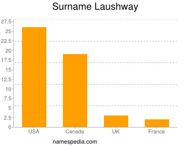 Surname Laushway