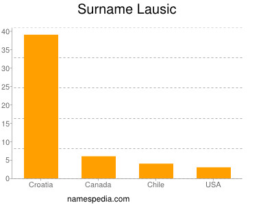 Surname Lausic