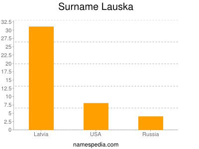 Surname Lauska
