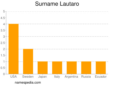 Surname Lautaro