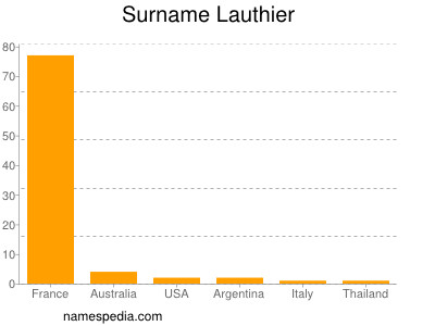 Surname Lauthier