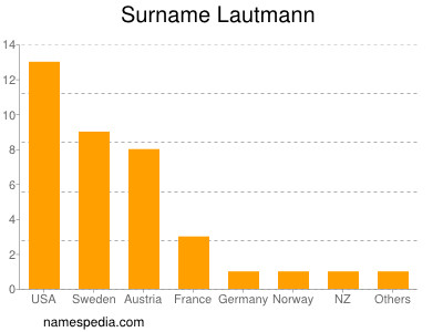 Surname Lautmann