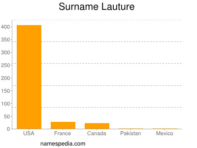 Surname Lauture