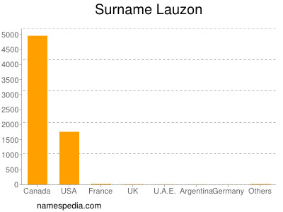 Surname Lauzon