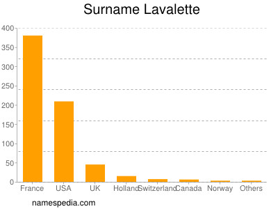 Surname Lavalette