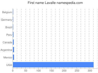 Given name Lavalle