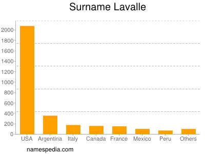 Surname Lavalle