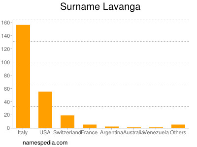 Surname Lavanga