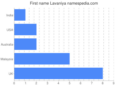 Given name Lavaniya