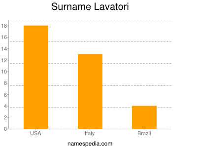 Surname Lavatori