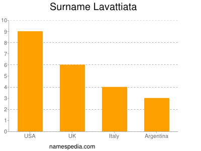 Surname Lavattiata