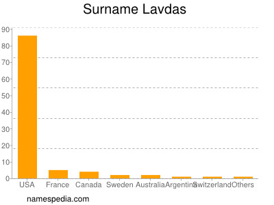 Surname Lavdas