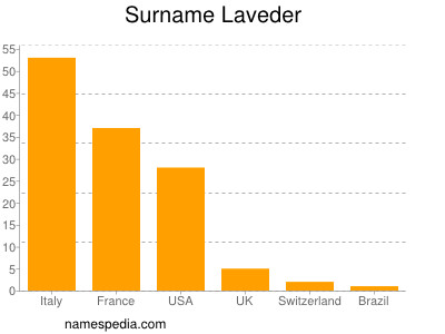 Surname Laveder