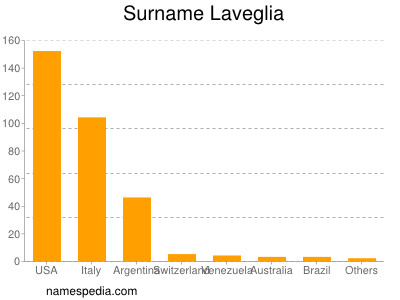 Surname Laveglia