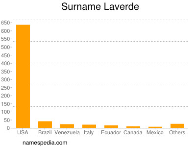 Surname Laverde
