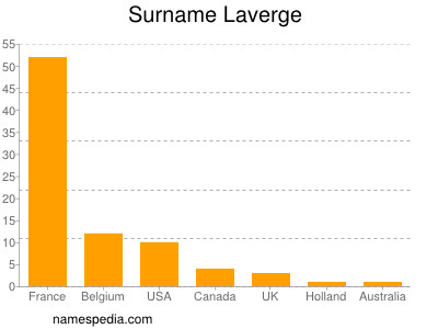 Surname Laverge