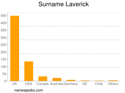 Surname Laverick
