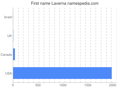 Given name Laverna