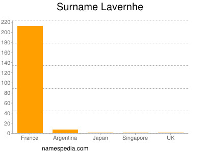 Surname Lavernhe