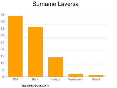Surname Laversa