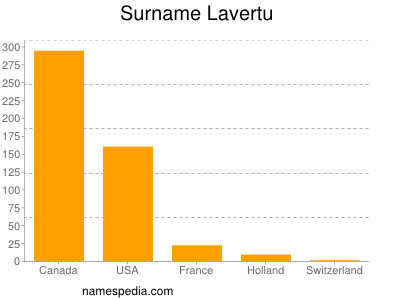 Surname Lavertu
