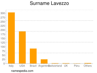 Surname Lavezzo