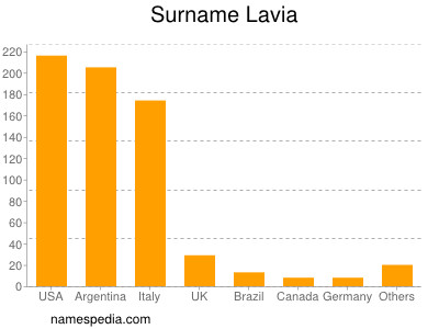 Surname Lavia