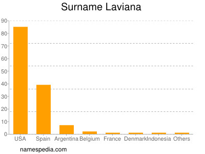 Surname Laviana