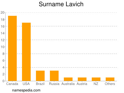 Surname Lavich