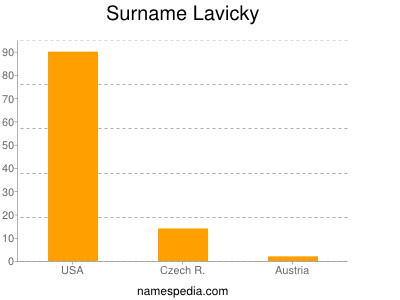 Surname Lavicky