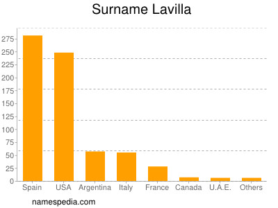 Surname Lavilla