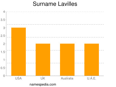 Surname Lavilles