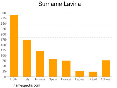 Surname Lavina