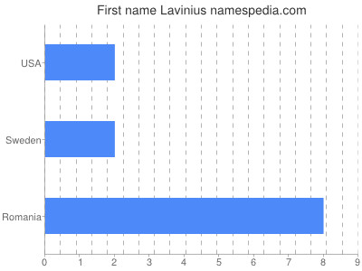 Given name Lavinius