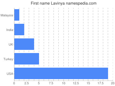 Given name Lavinya
