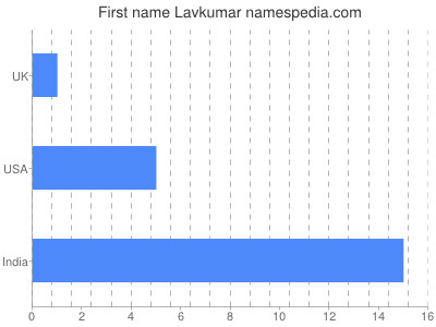 Given name Lavkumar