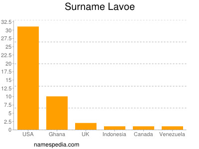 Surname Lavoe