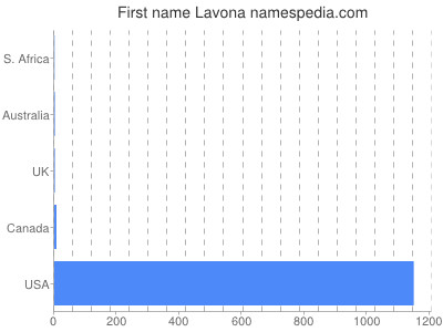 Given name Lavona