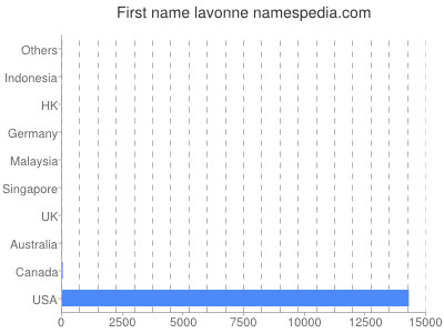 Given name Lavonne